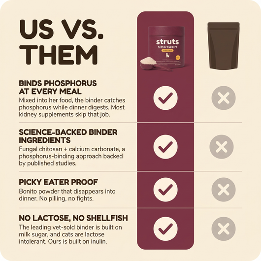 Struts Kidney vs other kidney supplements: binds phosphorus at every meal, science-backed binder ingredients, picky eater proof, no lactose no shellfish
